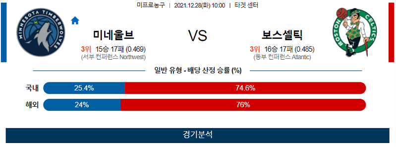 12월28일 미네소타팀버울브즈 보스턴셀틱스