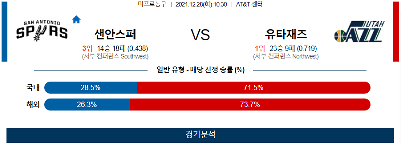 12월28일 샌안토니오스퍼스 유타재즈