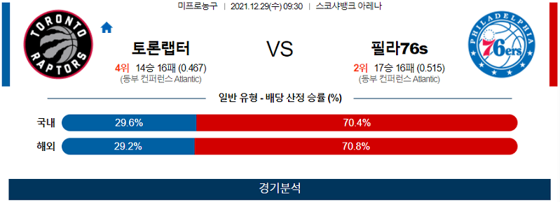 12월29일 토론토랩터스 필라델피아세븐티식서스