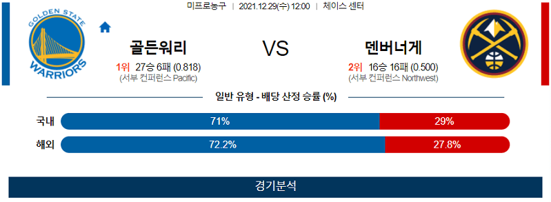 12월29일 골든스테이트워리어스 덴버너게츠