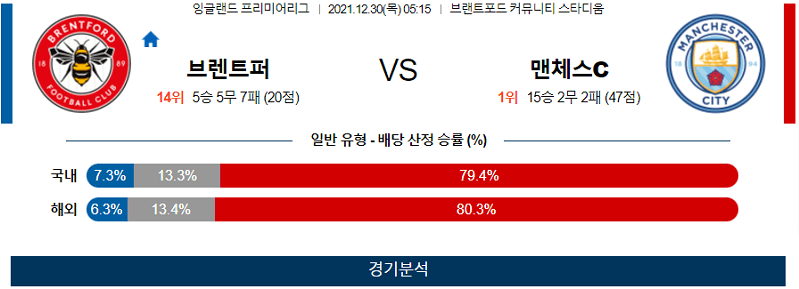 12월30일 브렌트포드 멘체스터시티