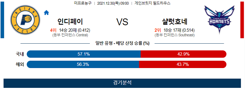 12월30일 인디애나페이서스 샬럿호네츠