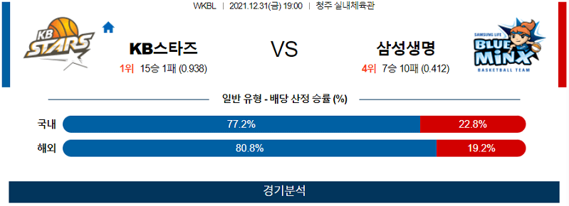 12월31일 KB스타즈 삼성생명