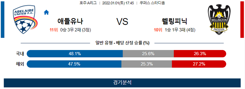 1월1일 애들레이드유나이티드 웰링턴피닉스