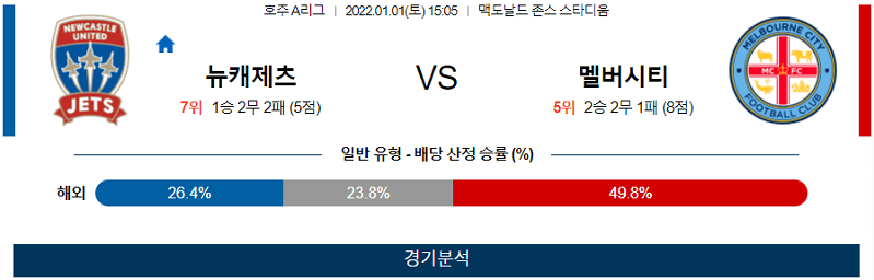 1월1일 뉴캐슬제츠 멜버른시티