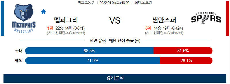 1월1일 멤피스그리즐리스 샌안토니오스퍼스