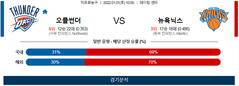 1월1일 오클라호마썬더시티 뉴욕닉스