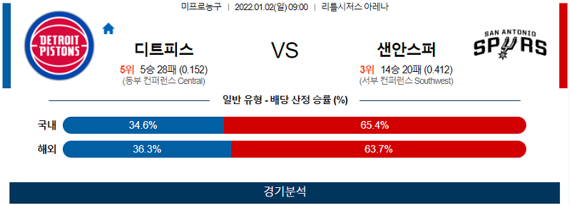 1월2일 디트로이트피스톤즈 샌안토니오스퍼스