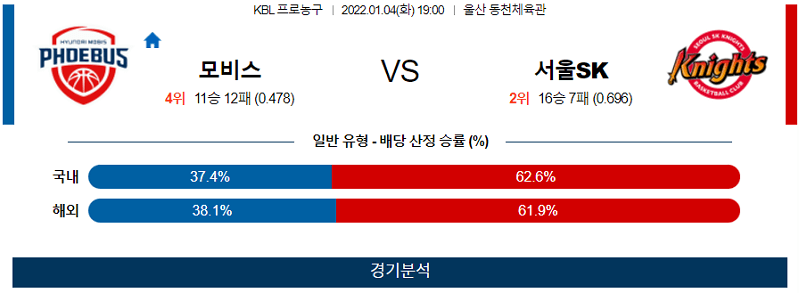 1월3일 모비스 서울SK