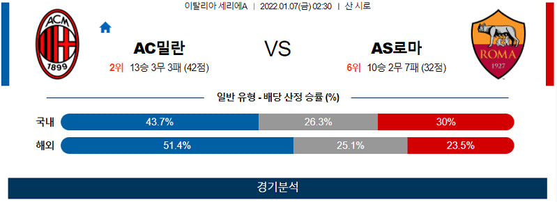 1월7일 AC밀란 AS로마