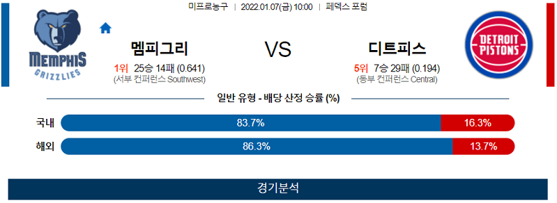 1월7일 멤피스그리즐리스 디트로이트피스톤즈