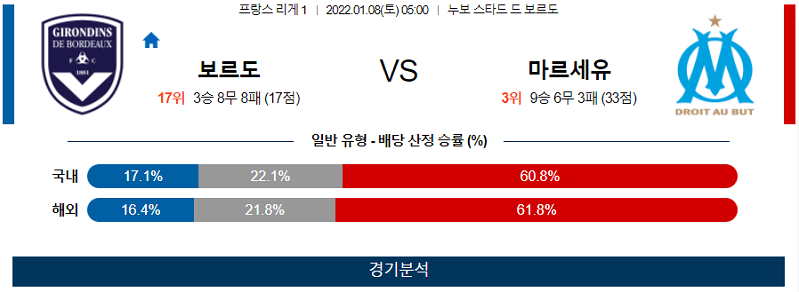 1월8일 지롱댕보르도 올림피크마르세유