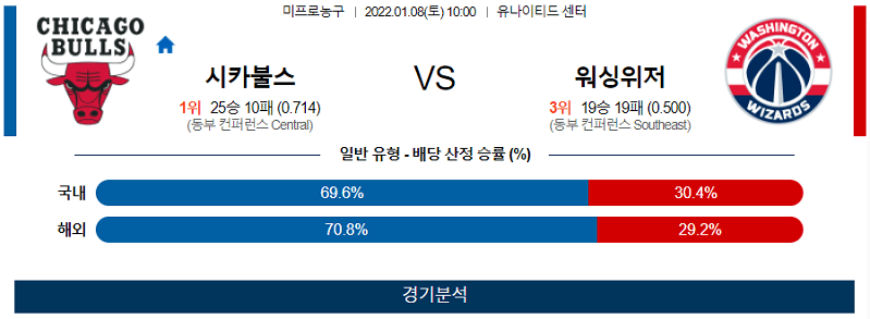 1월8일 시카고불스 워싱턴위저즈