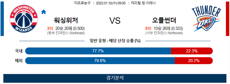 1월12일 워싱턴위저즈 오클라호마썬더시티