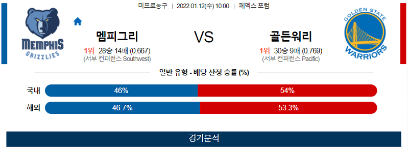 1월12일 멤피스그리즐리스 골든스테이트워리어스