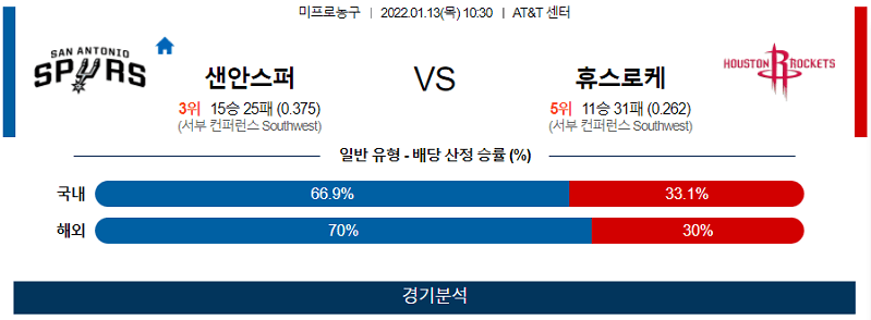 1월13일 샌안토니오스퍼스 휴스턴로케츠