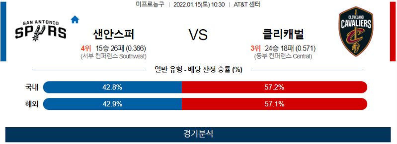 1월15일 샌안토니오스퍼스 클리블랜드캐벌리어스