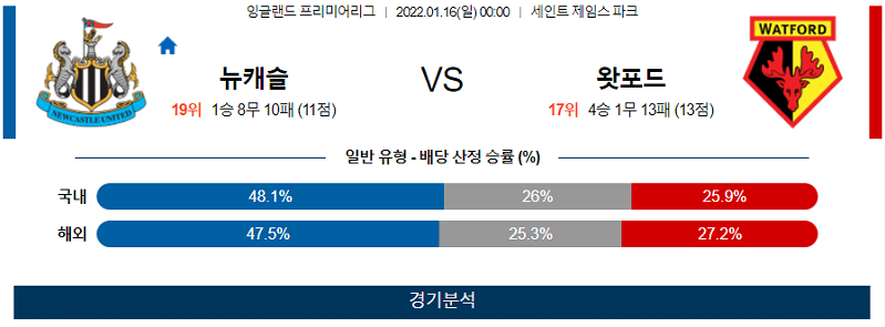 1월16일 뉴캐슬유나이티드 왓포드FC