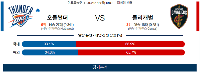 1월16일 오클라호마시티썬더 클리블랜드캐벌리어스