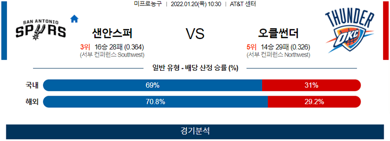 1월20일 샌안토니오스퍼스 오클라호마시티썬더