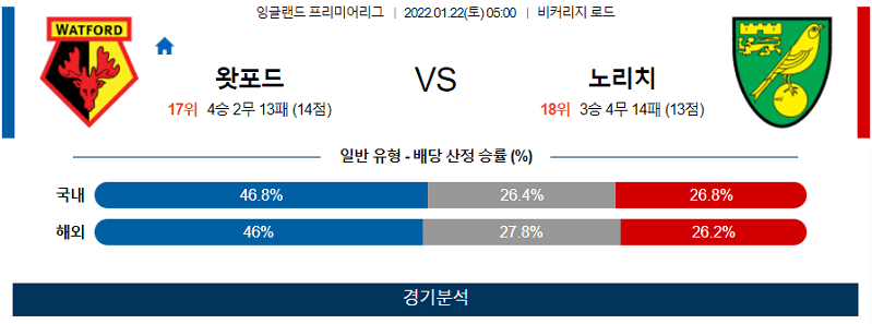 1월21일 왓포드FC 노리치시티