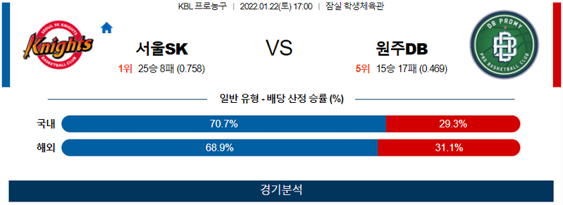 1월22일 서울SK 원주DB