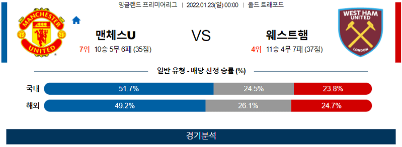 1월23일 맨체스터유나이티드 웨스트햄