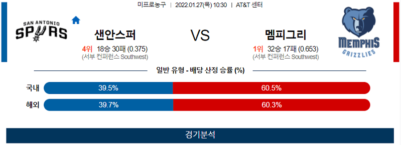 1월27일 샌안토니오스퍼스 멤피스그리즐리스