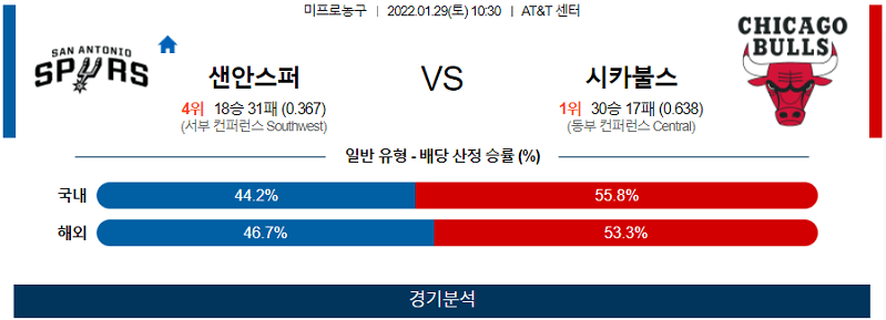 1월29일 샌안토니오스퍼스 시카고불스