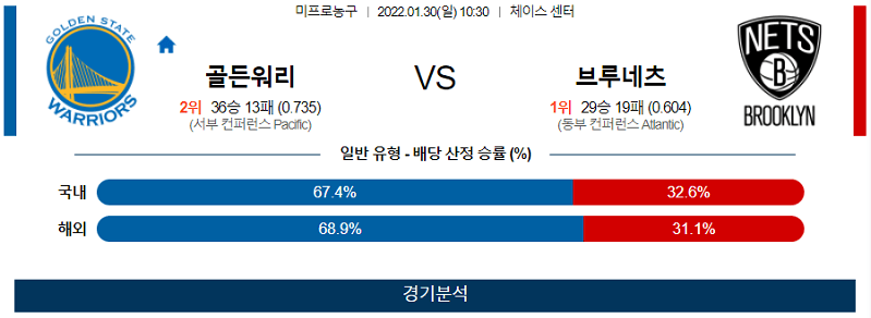 1월30일 골든스테이트워리어스 브루클린네츠