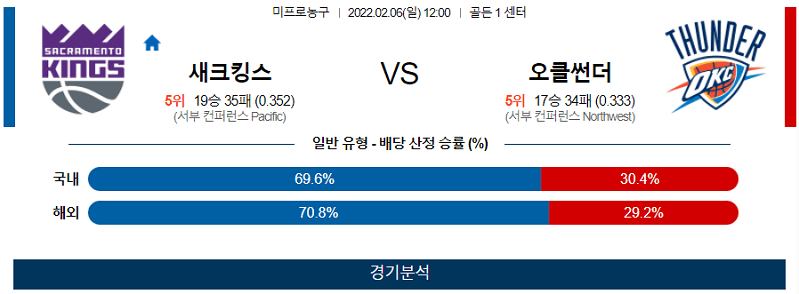 2월6일 새크라멘토킹스 오클라호마시티썬더