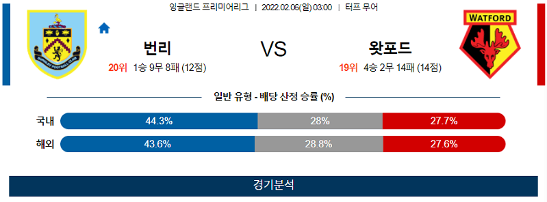 2월6일 번리 왓포드