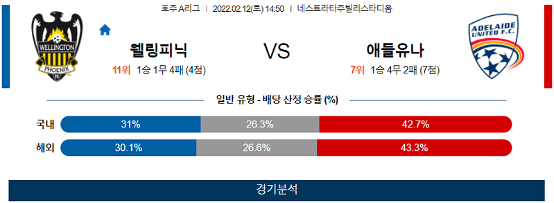 2월12일 웰링턴 애들레이드