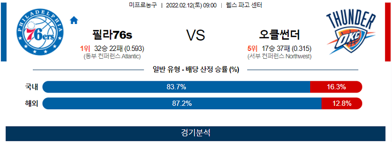 2월12일 필라델피아 오클라호마시티