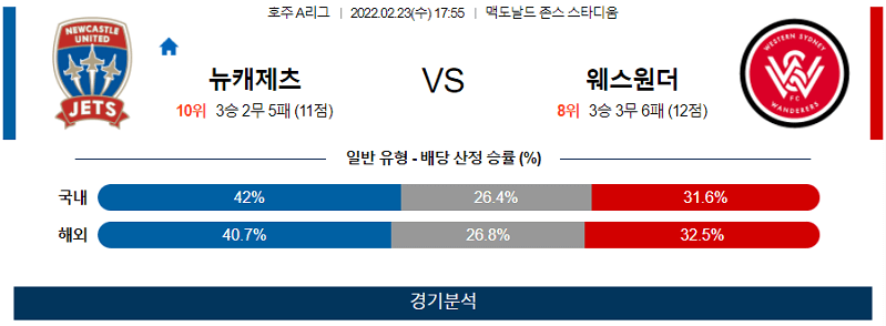 2월23일 뉴캐슬제츠 웨스턴시드니