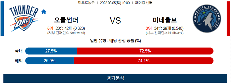 3월5일 오클라호마시티 미네소타