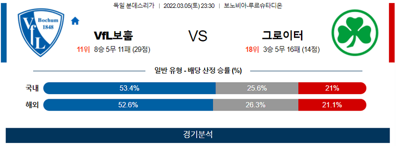 3월5일 VFL보훔 그로이터퓌르트