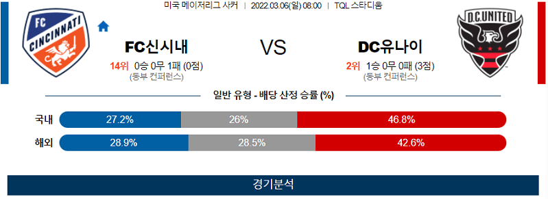 3월6일 신시내티 DC유나이티드