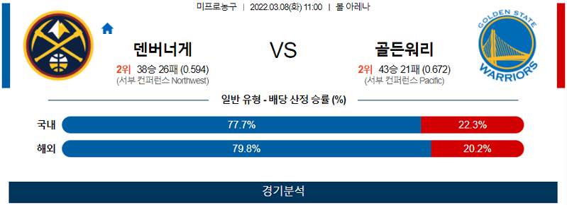 3월8일 덴버너게츠 골든스테이트