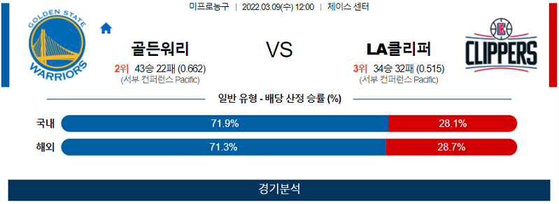 3월9일 골든스테이트 LA클리퍼스