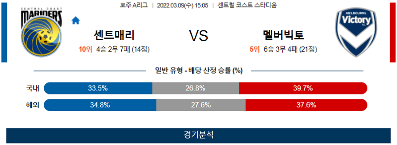 3월9일 센트럴코스트 멜버른빅토리