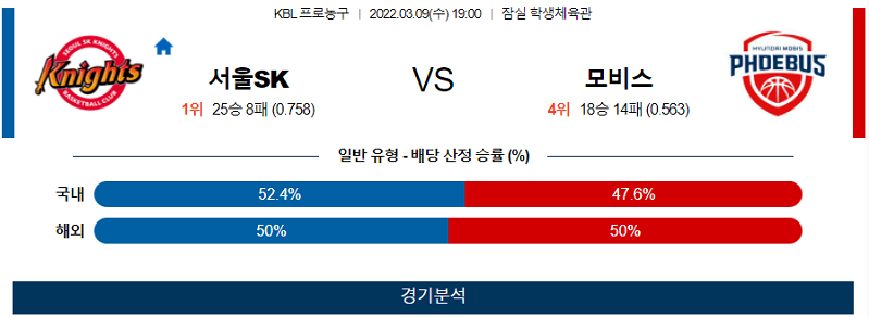 3월9일 서울SK 현대모비스