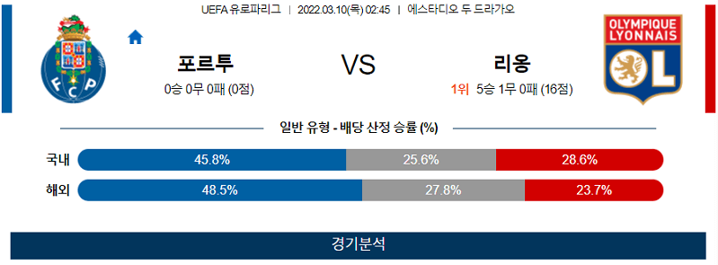 3월10일 포르투 리옹