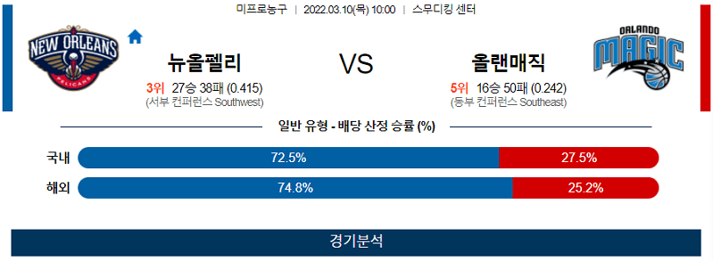 3월10일 뉴올리언스 올랜도