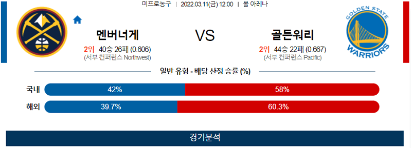 3월11일 덴버너게츠 골든스테이트