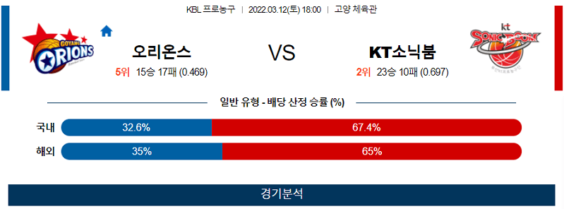 3월12일 오리온스 KT소닉붐