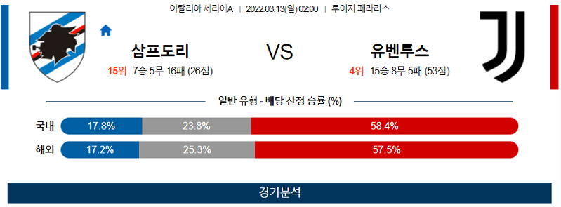 3월13일 삼프도리아 유벤투스