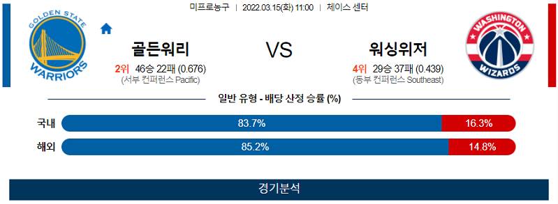 3월15일 골든스테이트 워싱턴위저즈