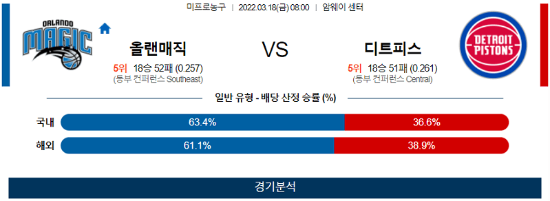 3월18일 올랜도 디트로이트