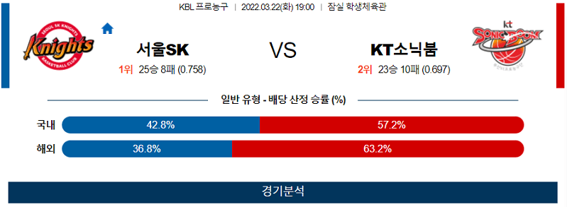 3월22일 서울SK KT소닉붐